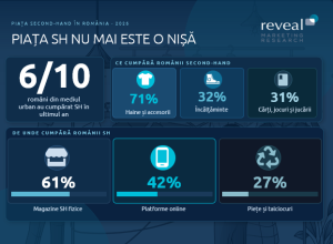 6 din 10 români cumpără produse second-hand. Pentru tineri, fenomenul a devenit o normalitate 1 unnamed 2