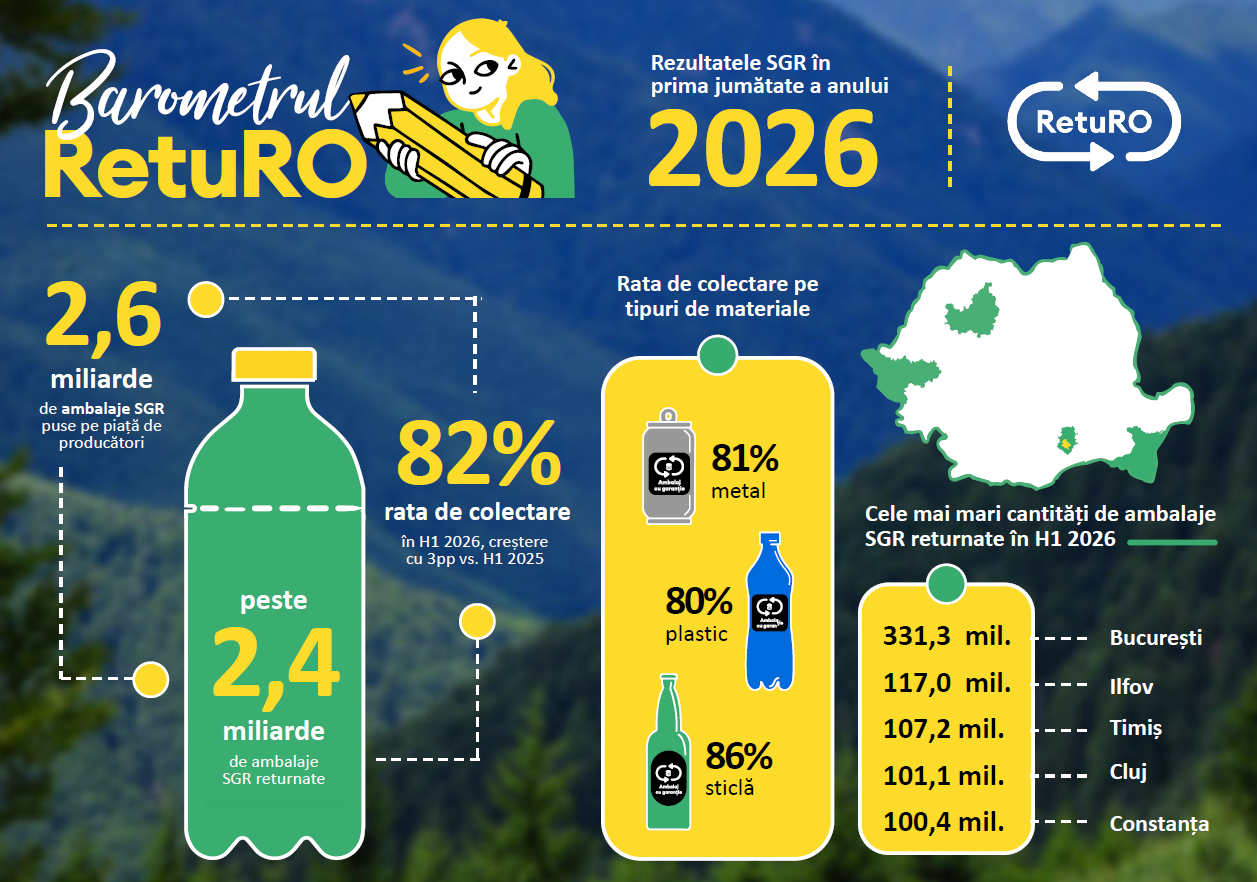 Românii au returnat prin SGR peste 2,4 miliarde de ambalaje în prima jumătate a anului/ Rata de colectare, 82% 1 Infografic 1 Barometrul RetuRO H1 2026