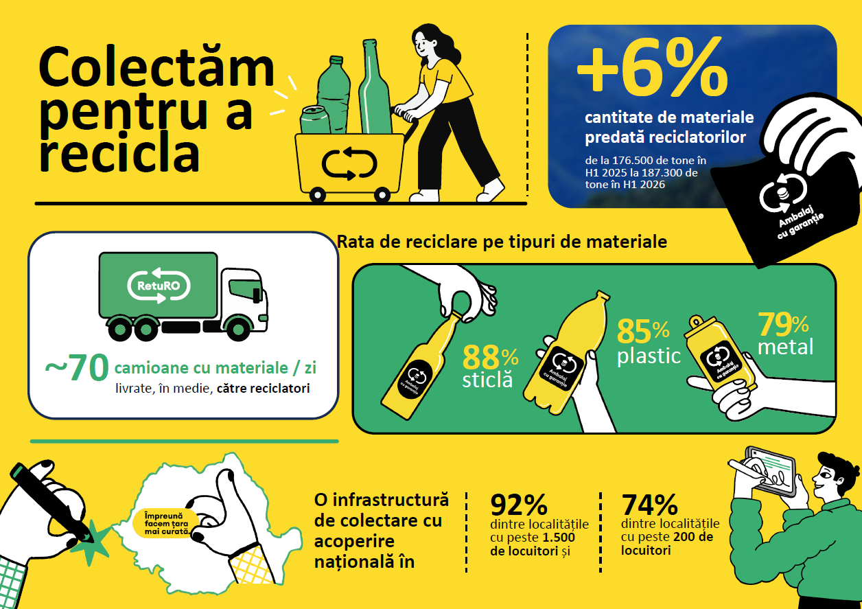 Românii au returnat prin SGR peste 2,4 miliarde de ambalaje în prima jumătate a anului/ Rata de colectare, 82% 2 Infografic 2 Barometrul RetuRO H1 2026