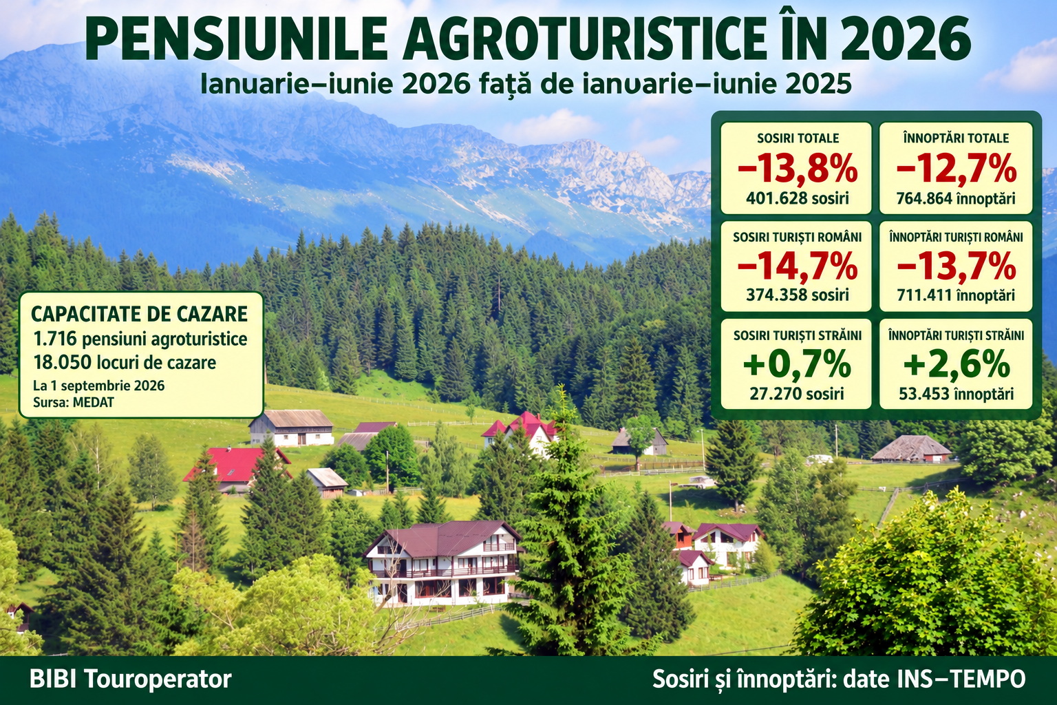 Pensiunile agroturistice au pierdut peste 111.000 de înnoptări în prima jumătate a anului 1 Pensiuni Agroturistice S1 2026