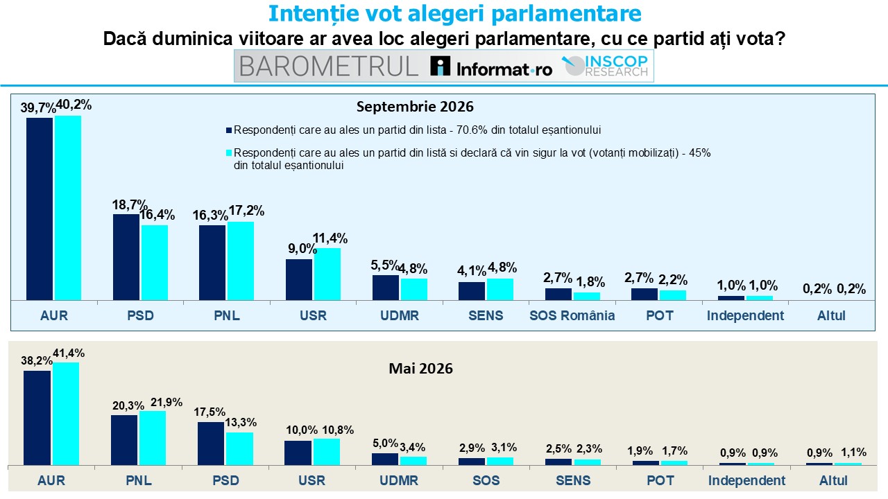 Sondaj INSCOP: AUR rămâne pe primul loc în preferințele electoratului, cu aproape 40%. PSD și PNL, la mare distanță 1 imagine reprezentativa 1