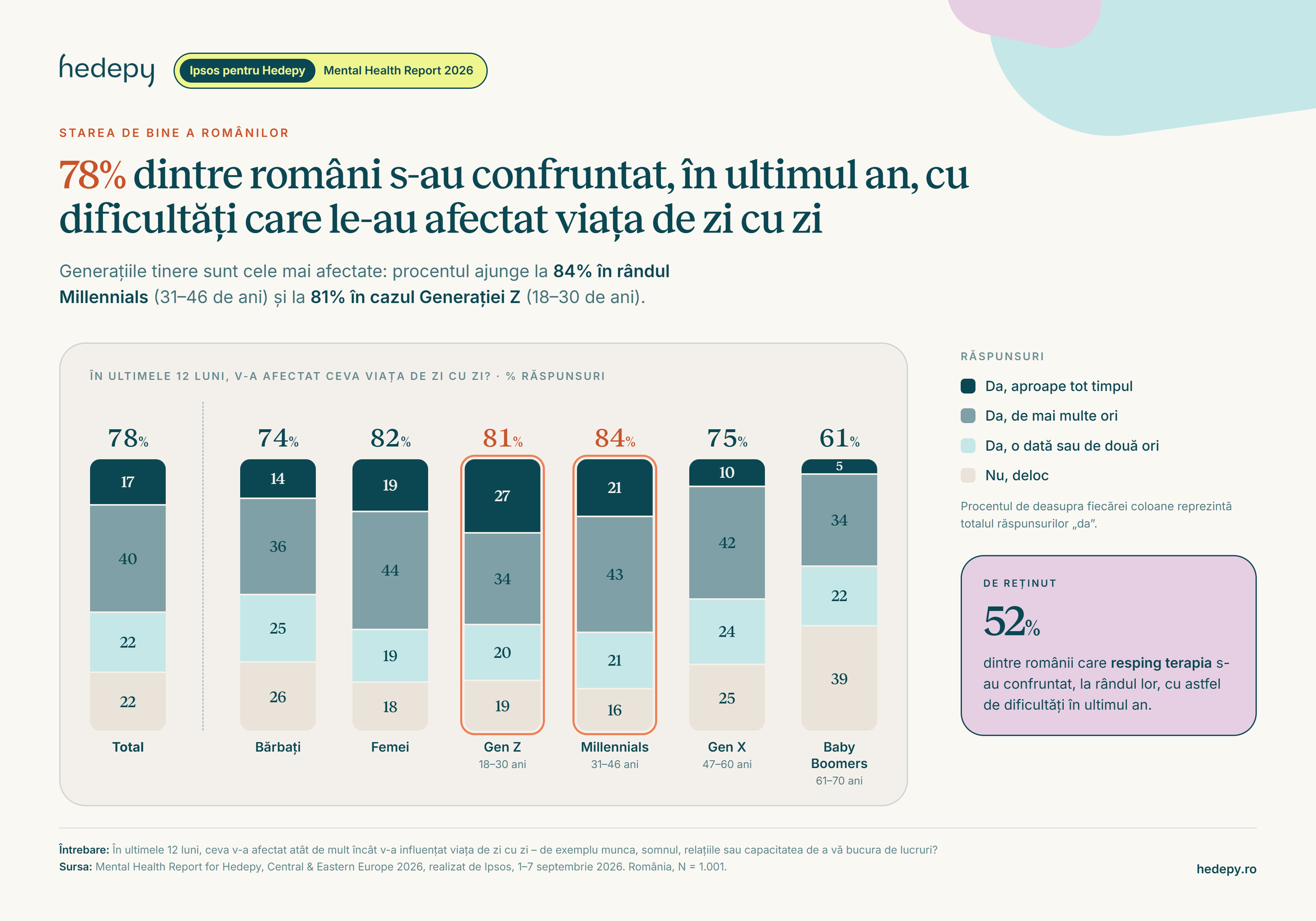 Hedepy: Aproape jumătate dintre români au apelat la AI pentru sprijin emoțional 1 Hedepy dificultati romani