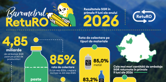 Românii au returnat peste 4,1 miliarde de ambalaje în primele nouă luni din 2026. Rata de colectare a ajuns la 85%
