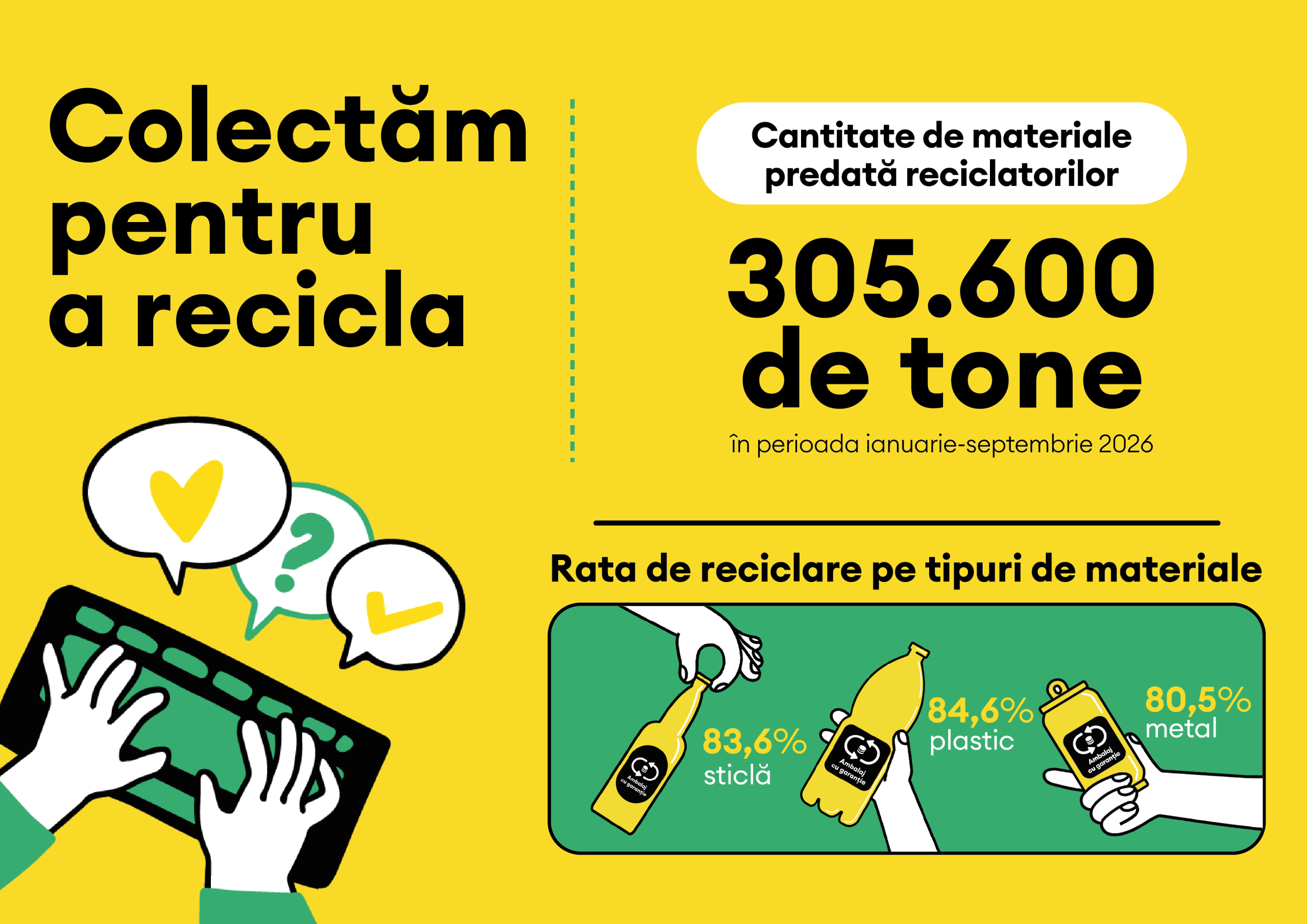 Românii au returnat peste 4,1 miliarde de ambalaje în primele nouă luni din 2026. Rata de colectare a ajuns la 85% 1 Infografic Barometrul RetuRO 9 luni 2026 03 scaled